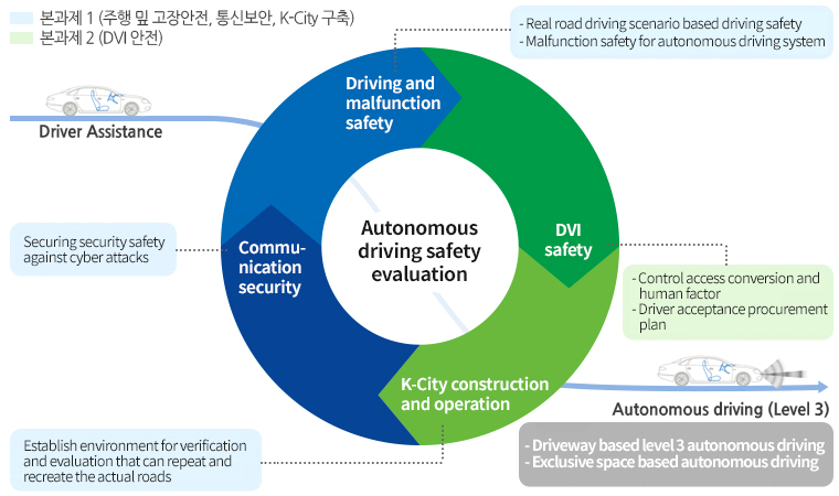 Automated Vehicle Research